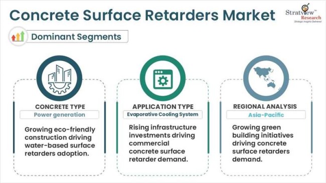 Concrete surface retarders market segmentations